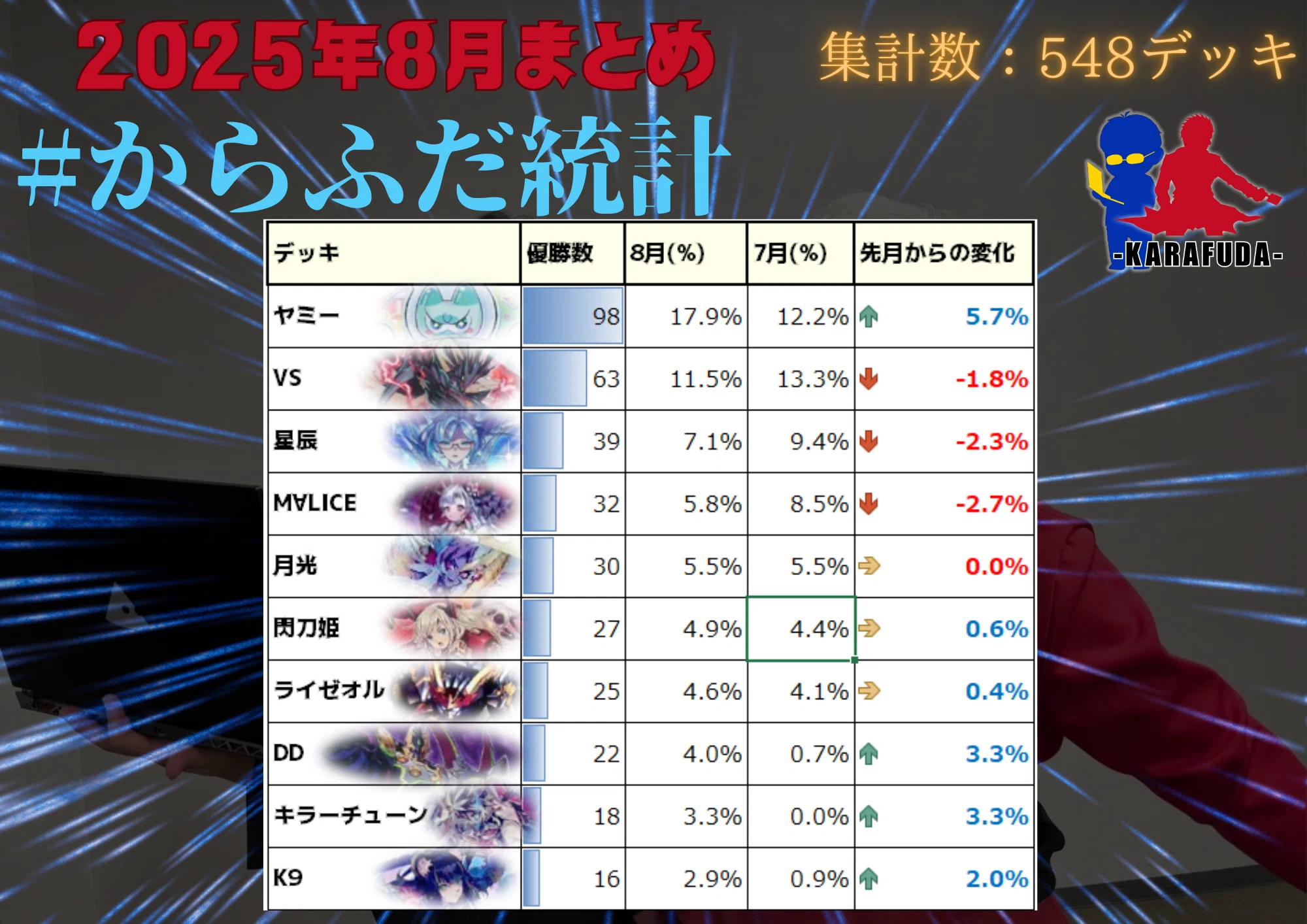 遊戯王OCG】2025年8月からふだ統計～遊戯王大会結果分析～｜C.B