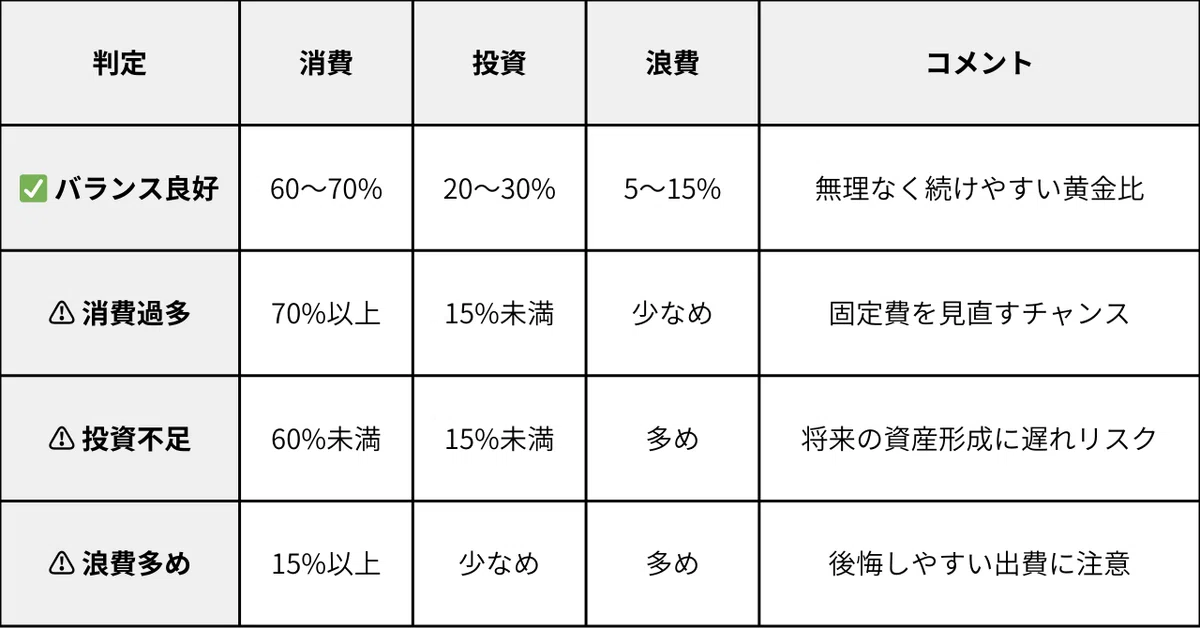 【節約初心者向け】浪費・消費・投資の違いを分かりやすく整理しました｜合理的な暮らし研究家