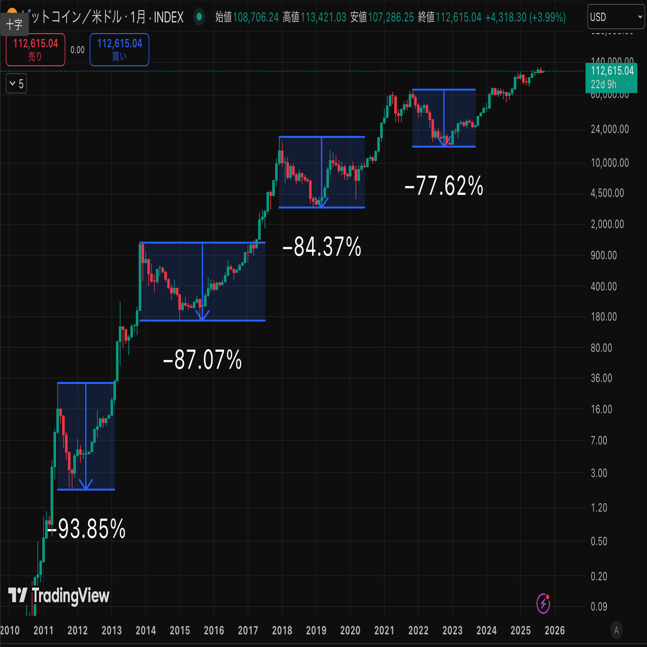 BTCが80％下落してもメタプラネットの事業は存続可能か？｜タカ