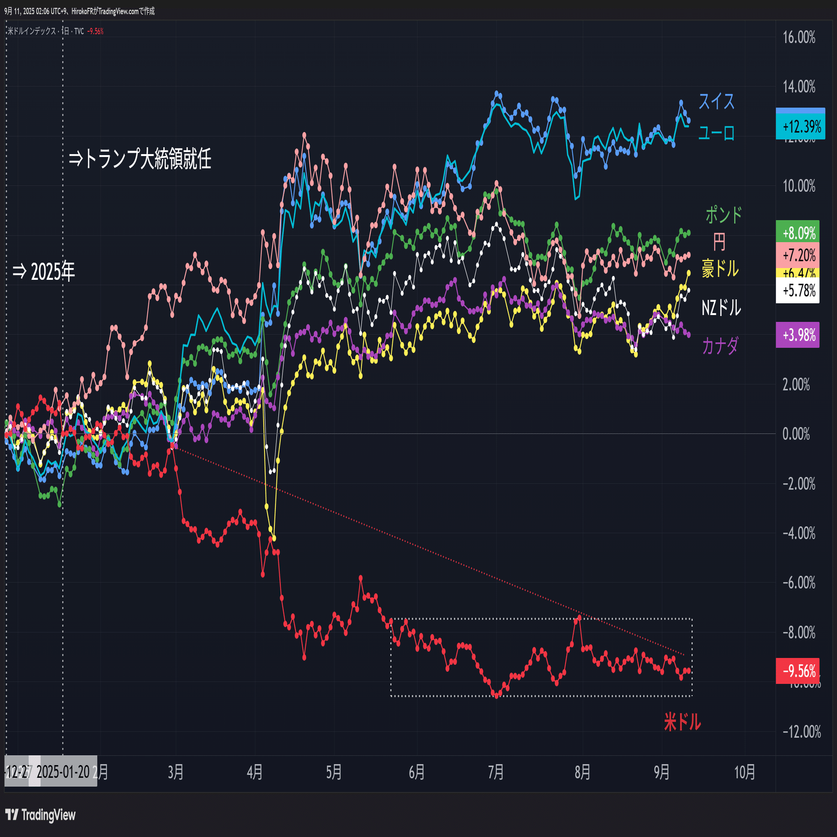 PPI予想を下回るもドル売りは限定的～リスクオン通貨「豪ドル」に注目｜大橋ひろこ