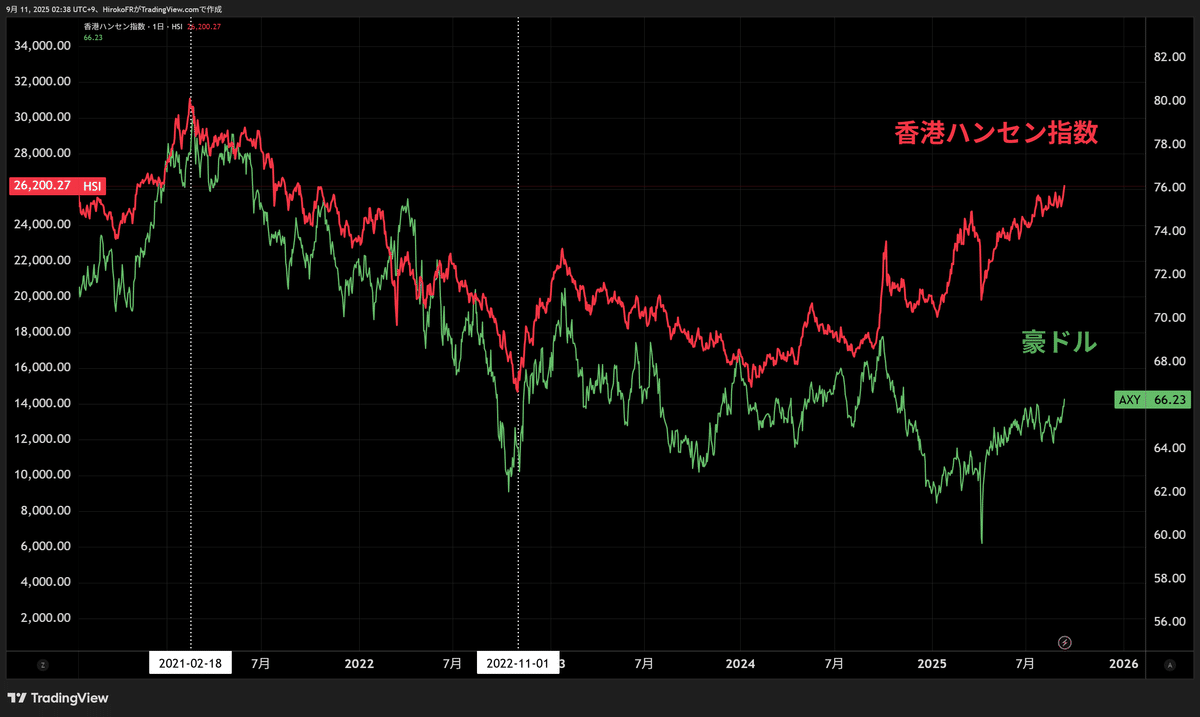 PPI予想を下回るもドル売りは限定的～リスクオン通貨「豪ドル」に注目｜大橋ひろこ