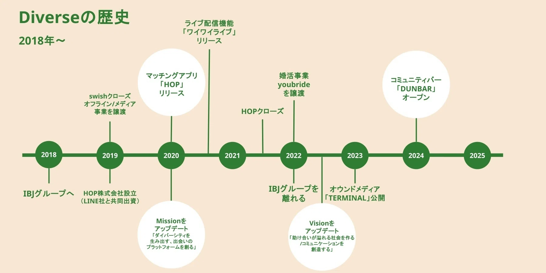 Diverseの歴史｜株式会社Diverse
