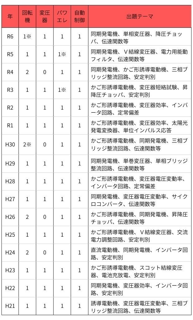 【昭和～平成】過去問ノート <４教科おまとめ→現在の電力、機械> 電験二種 電験二種筆記試験「機械」 年度別出題一覧（旧制度）│電気の神髄