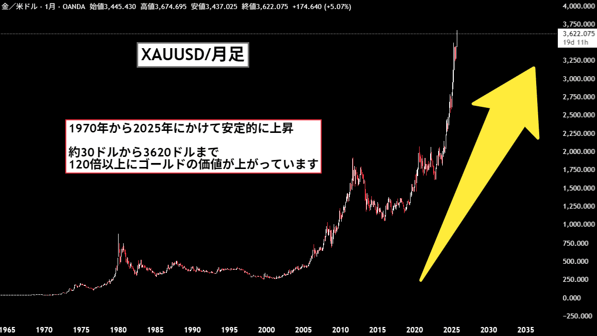 ゴールドが4000ドルに到達するシナリオ分析｜織田金影