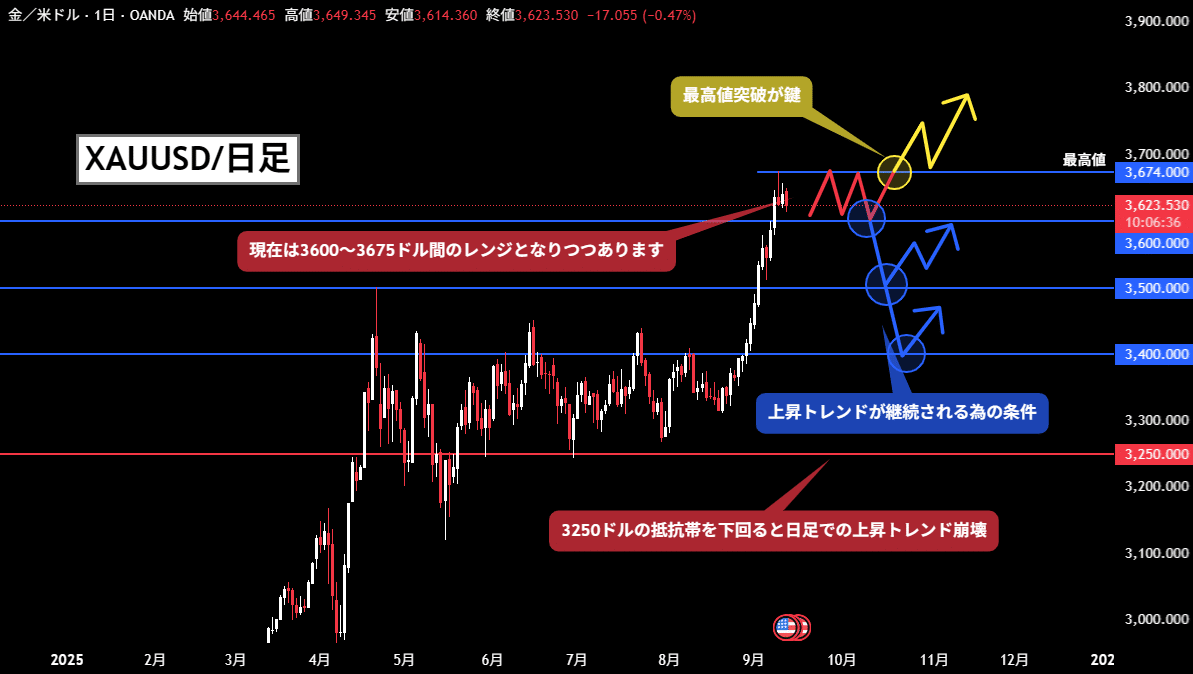 ゴールドが4000ドルに到達するシナリオ分析｜織田金影