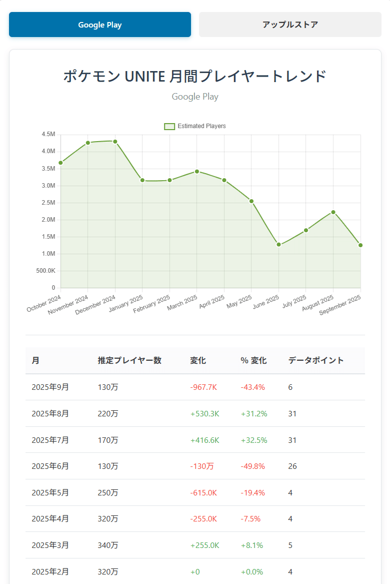 ポケモンユナイト】アクティブユーザー数急減📉【2025(令和7)年9月4日(木)更新🔄】｜田島 康裕