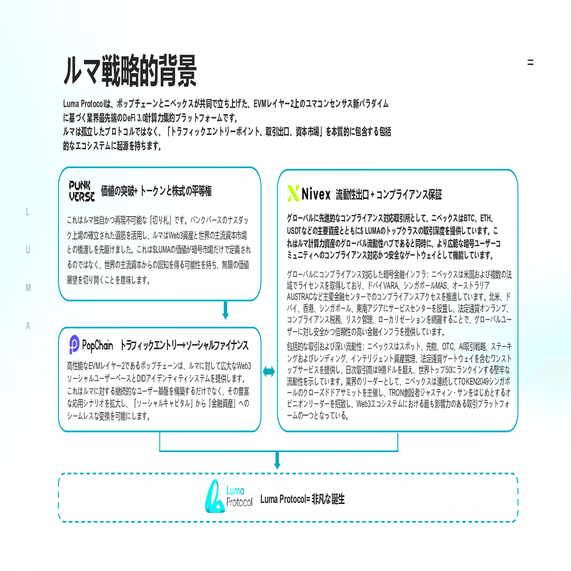 Luma Protocol 序章：算力×DeFi3.0 が「次の本命」になる理由｜Luma