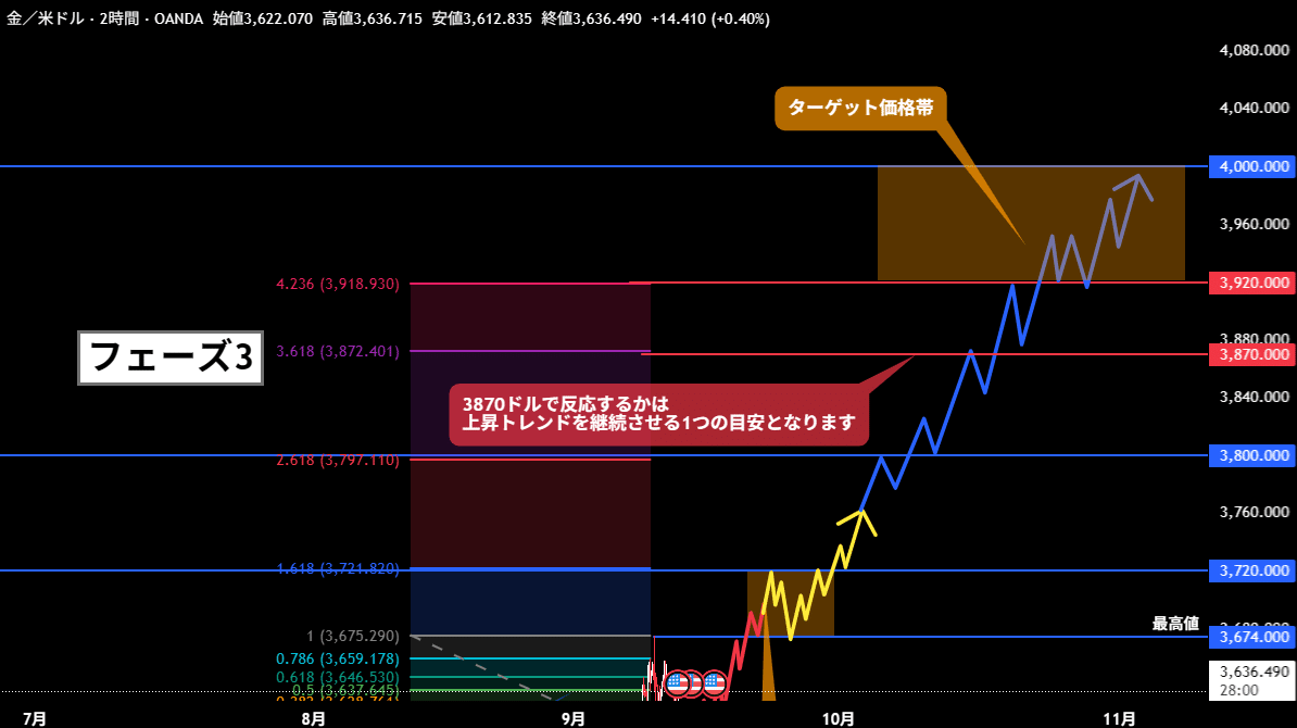 ゴールドが4000ドルに到達するシナリオ分析｜織田金影