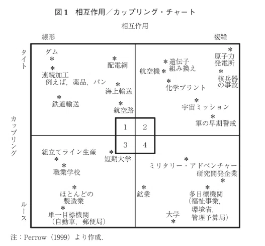 論文メモ164】危険と隣り合わせでも高い安全性を保つ「高信頼性組織