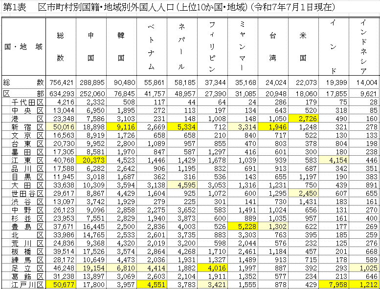最新在日外国人数のトップは東京では江戸川区｜近藤雅義