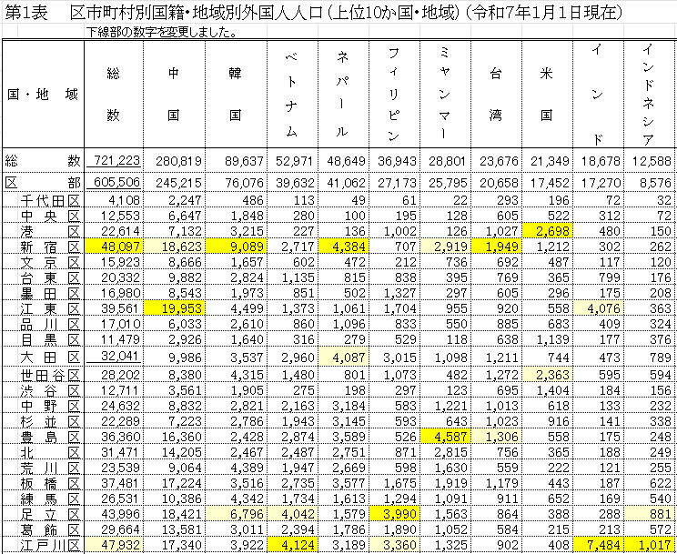 最新在日外国人数のトップは東京では江戸川区｜近藤雅義
