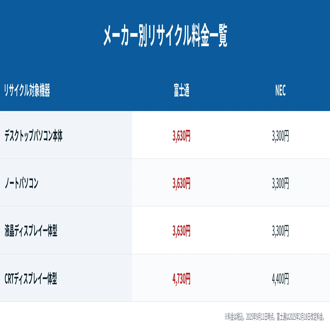 2025年】PCリサイクル料金はいくら？メーカー別費用と損しない処分方法 