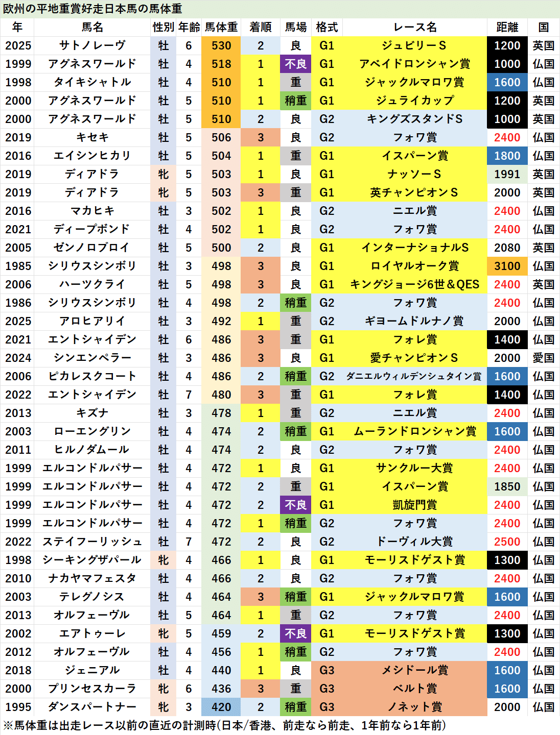 欧州重賞を好走した日本調教馬の馬体重｜ぱねす