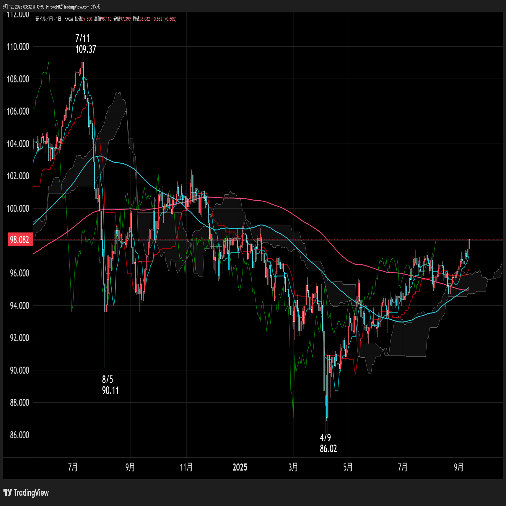 高市氏総裁選出馬、米CPIなど受けドル円乱高下もレンジ続く｜大橋ひろこ