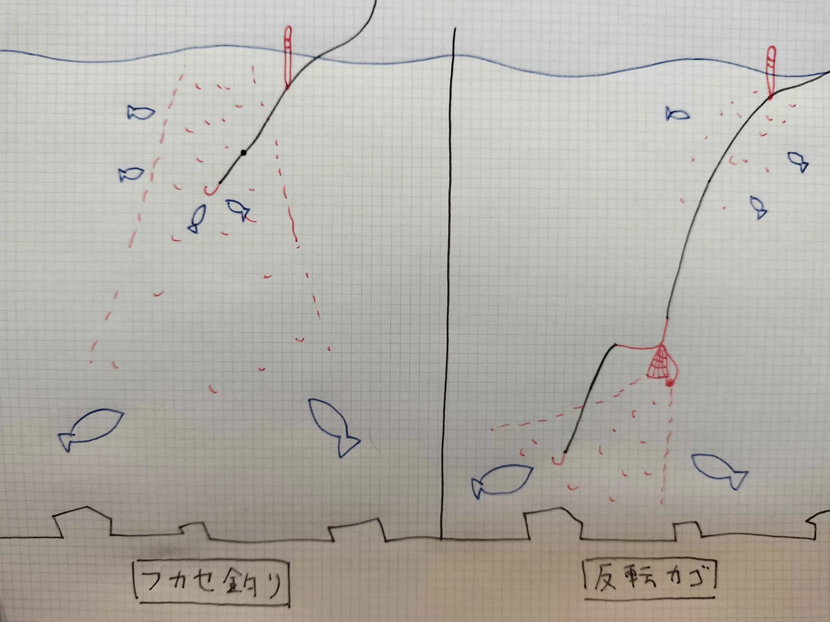 フカセ釣りと反転カゴの比較