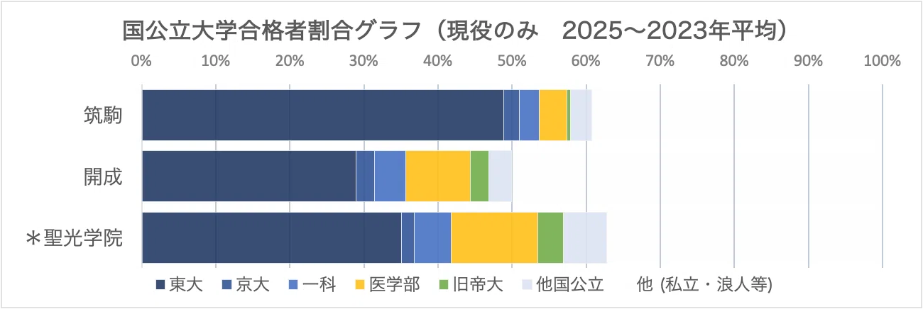 進学校の横比較】男子最難関編（筑駒・開成・聖光学院）｜中学受験ウオッチ