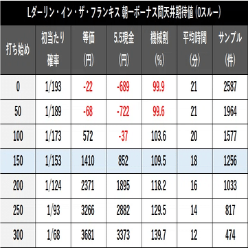 スマスロ「ダーリンインザフランキス（ダリフラ）」の狙い目とやめ時