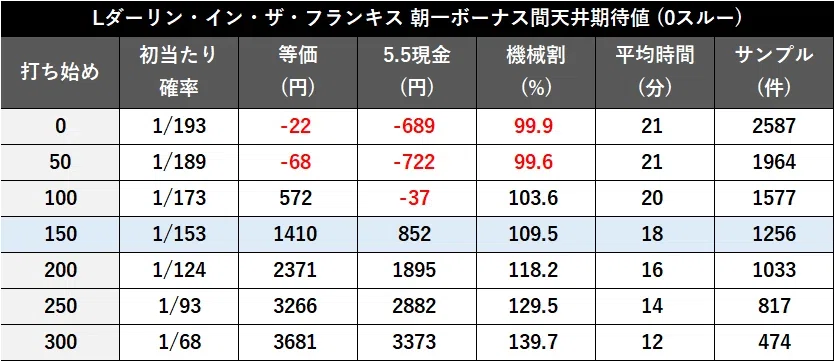 スマスロ「ダーリンインザフランキス（ダリフラ）」の狙い目とやめ時