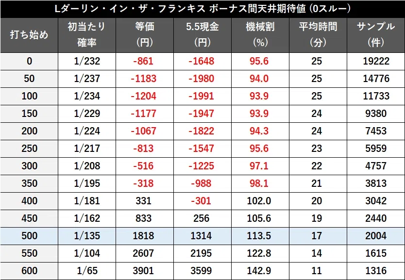 スマスロ「ダーリンインザフランキス（ダリフラ）」の狙い目とやめ時