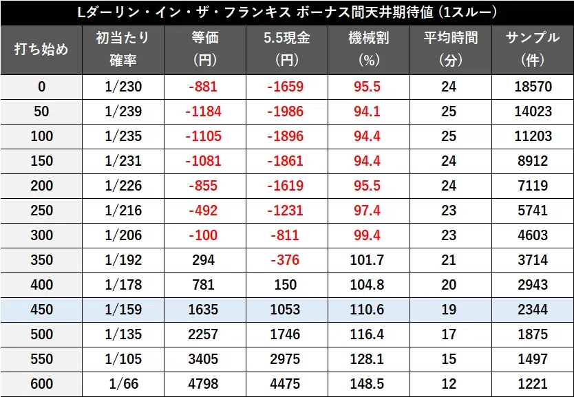 スマスロ「ダーリンインザフランキス（ダリフラ）」の狙い目とやめ時