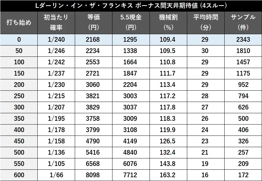 【送料込み‼️】 ダーリンインザフランキスカウンター対応スマスロ不要機付き L ダーリンインザフランキス (ダリフラ)】解析情報まとめ | 天井・設定