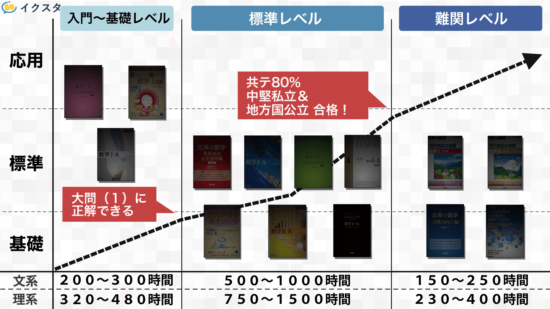理系国公立向け　参考書まとめ売り 国公立大学の数学の参考書ルート！｜独学・王道・最短で勝てる合理的