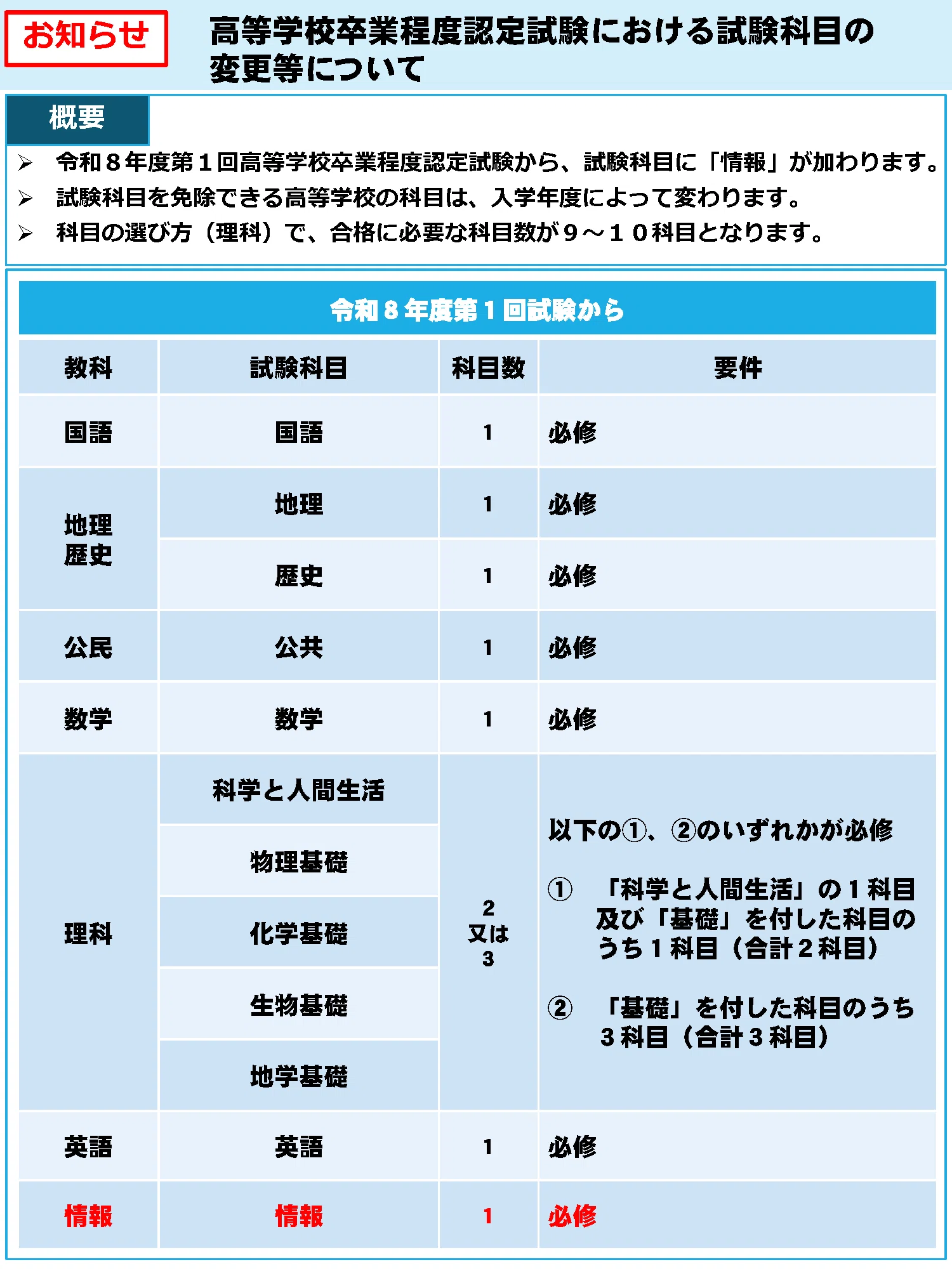 日付から曜日を計算─高等学校卒業程度認定試験「情報」のサンプル問題