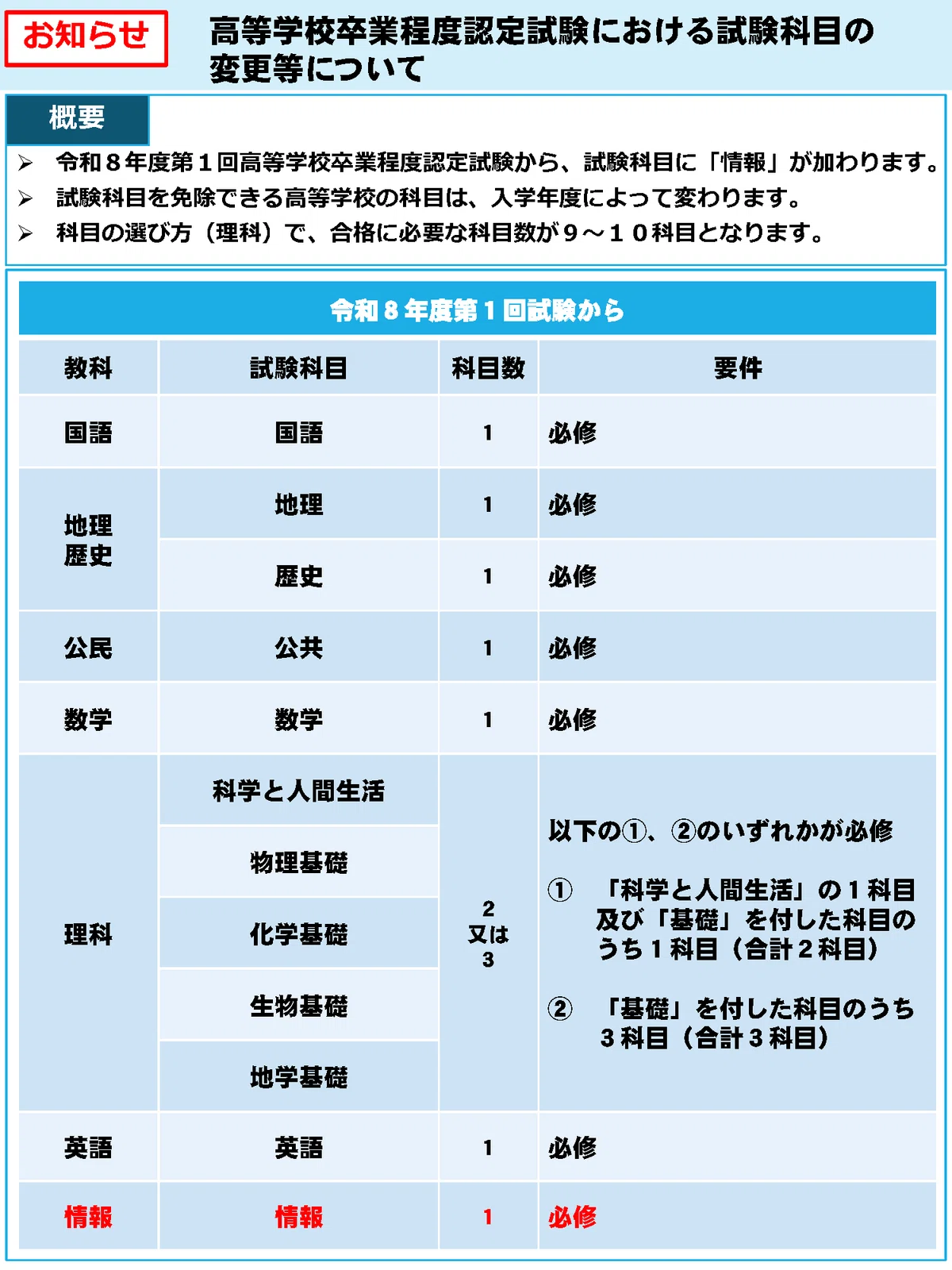 日付から曜日を計算─高等学校卒業程度認定試験「情報」のサンプル問題