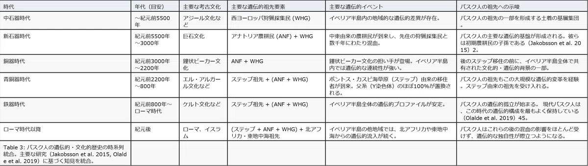【バスク語はどこから来たのか ― 孤立言語が語る人類史の謎】バスクの特異性：ヨーロッパ最後の先印欧語の遺伝的・言語的歴史の再構築｜とまとの気分 ...