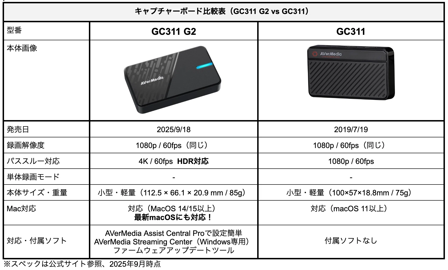 AVerMedia GC311G2 キャプチャーボード 値下げ交渉可能 PR】AverMedia GC311 G2 キャプチャーボード 実機レビュー！【発売日前