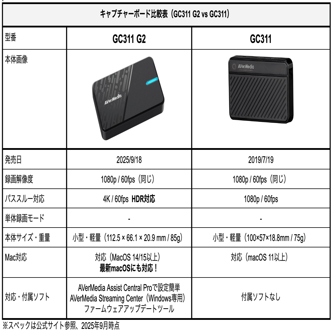PR】AverMedia GC311 G2 キャプチャーボード 実機レビュー！【発売日前