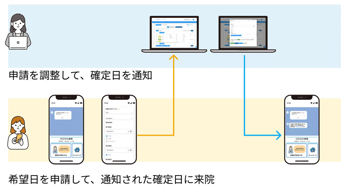 候補日予約の運用イメージ