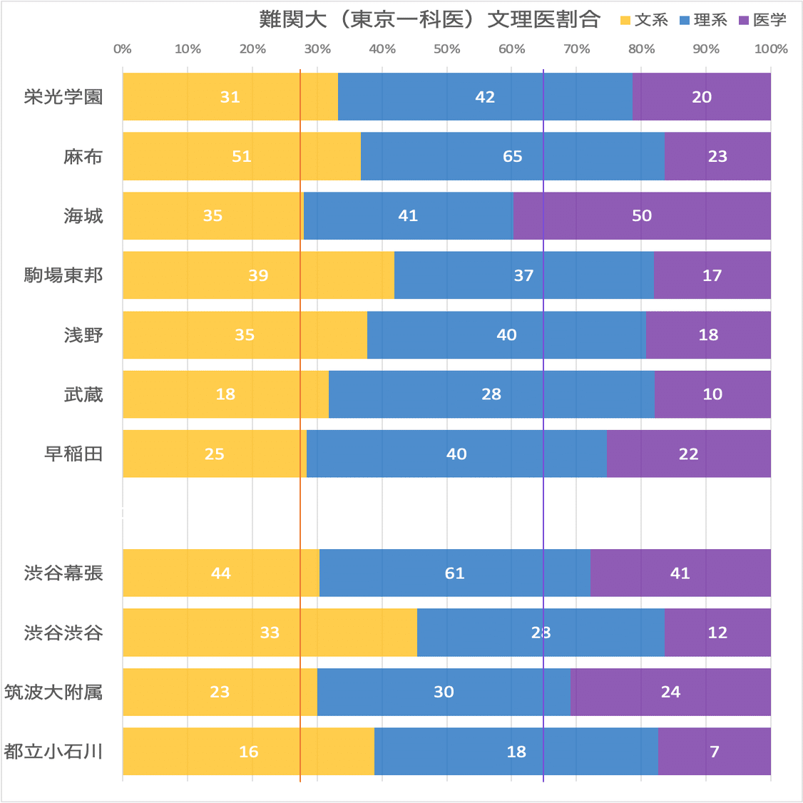 進学校の横比較】男子65編（浅野・麻布・栄光・海城・駒東・武蔵
