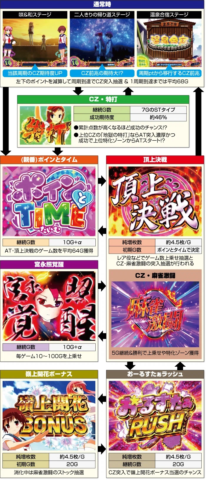 スマスロ「咲‐Saki‐頂上決戦」の狙い目とやめ時｜【AI分析】天井性能や