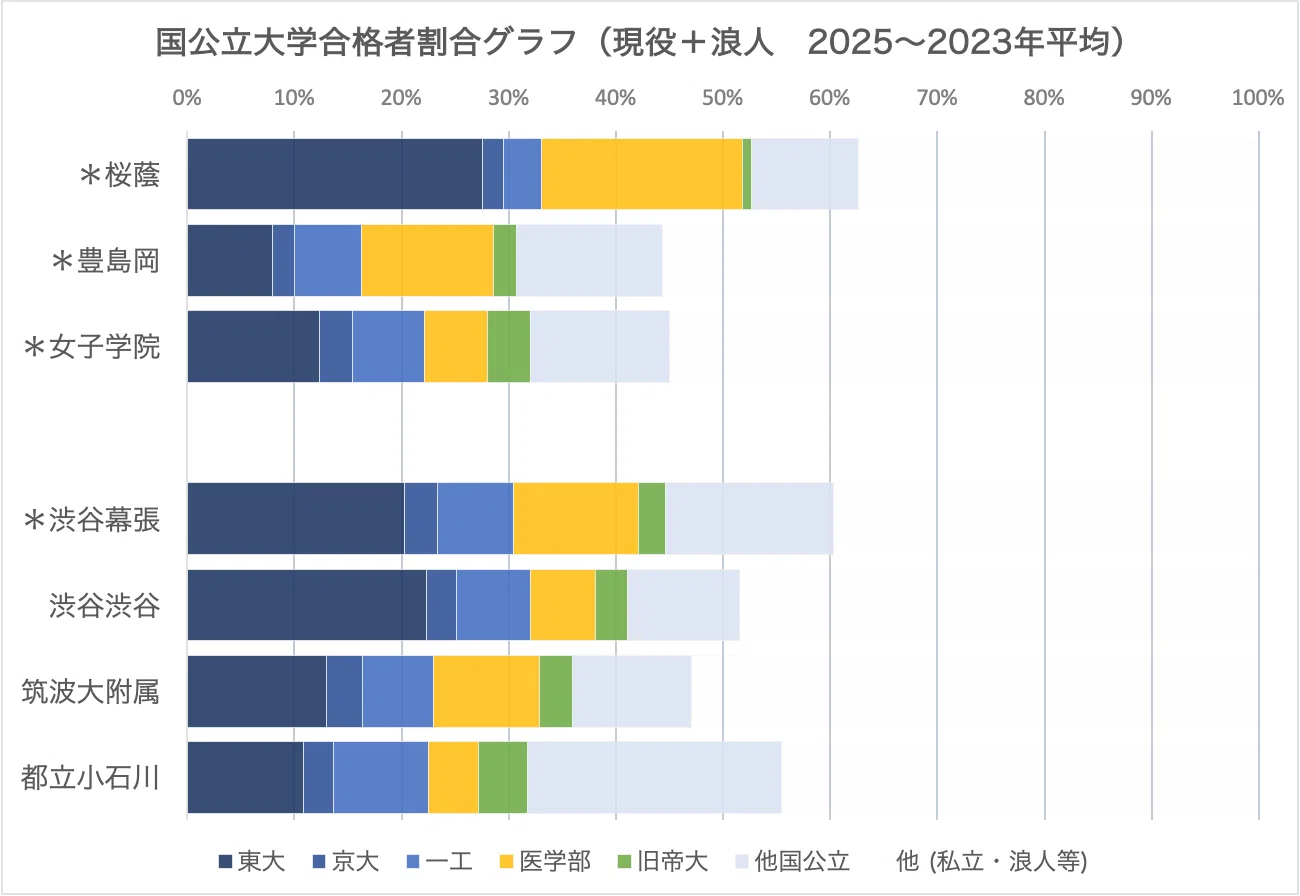 進学校の横比較】女子最難関編（桜蔭・女子学院・豊島岡＋渋幕・渋渋