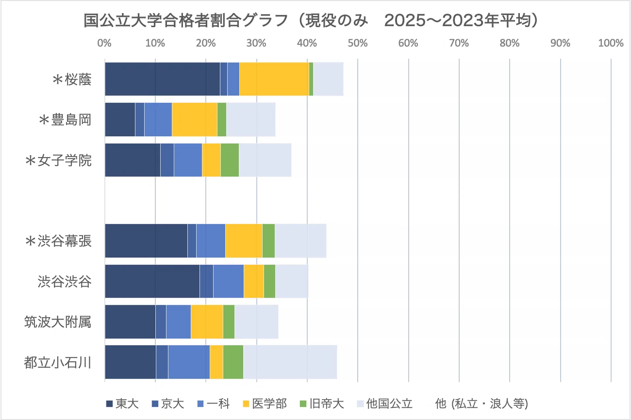 進学校の横比較】女子最難関編（桜蔭・女子学院・豊島岡＋渋幕・渋渋
