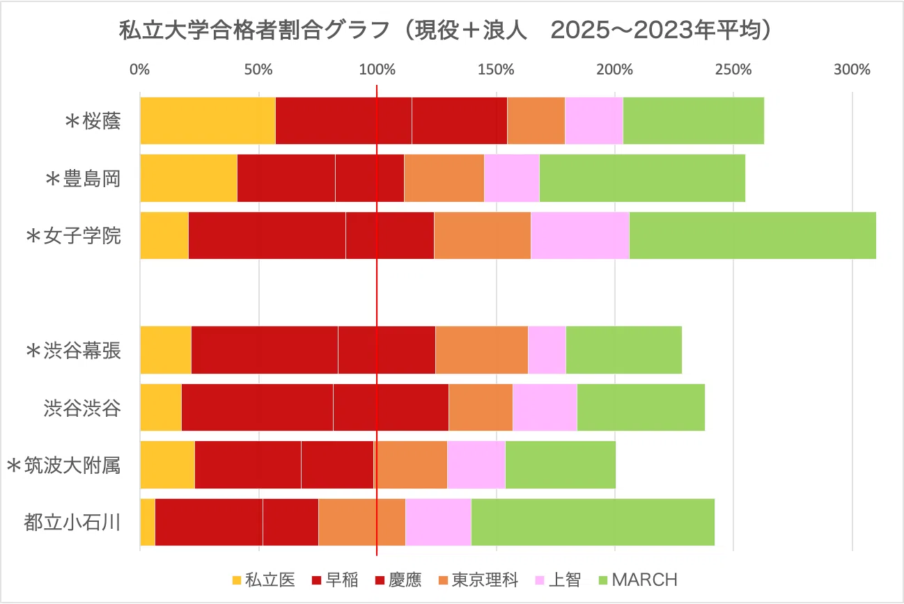 進学校の横比較】女子最難関編（桜蔭・女子学院・豊島岡＋渋幕・渋渋