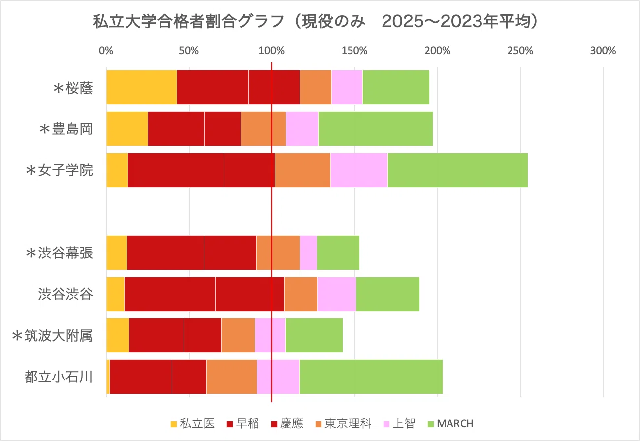 進学校の横比較】女子最難関編（桜蔭・女子学院・豊島岡＋渋幕・渋渋