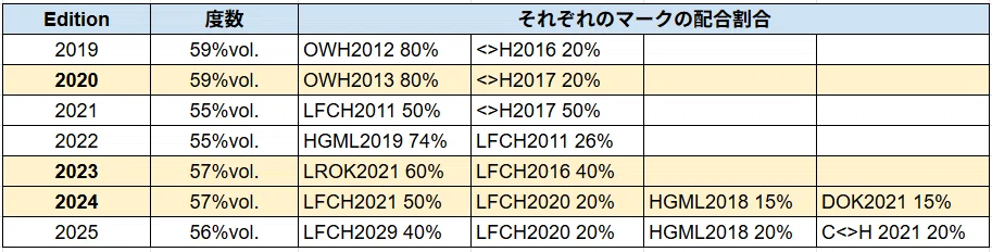Hampden Great Houseシリーズ飲み比べ（2020,2023,2024）｜Junichi Ikeda