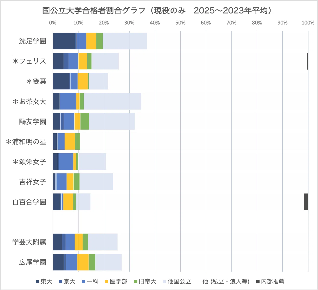 進学校の横比較】女子65編（明の星・鷗友・お茶女・吉祥女子・頌栄