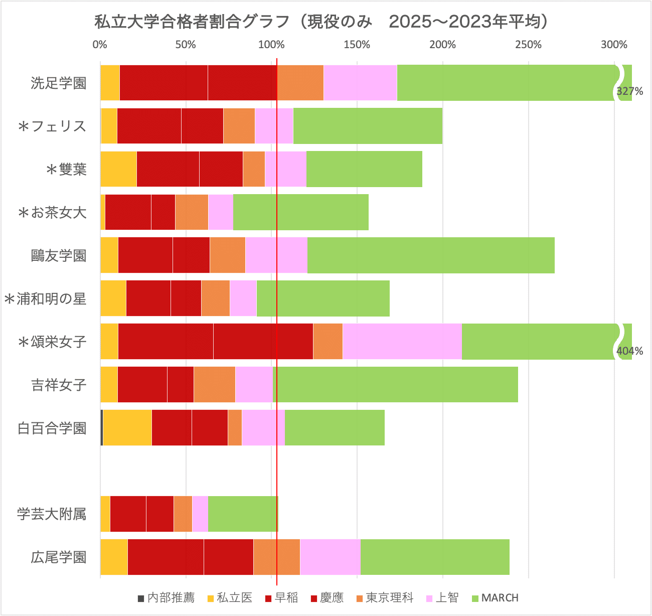 進学校の横比較】女子65編（明の星・鷗友・お茶女・吉祥女子・頌栄