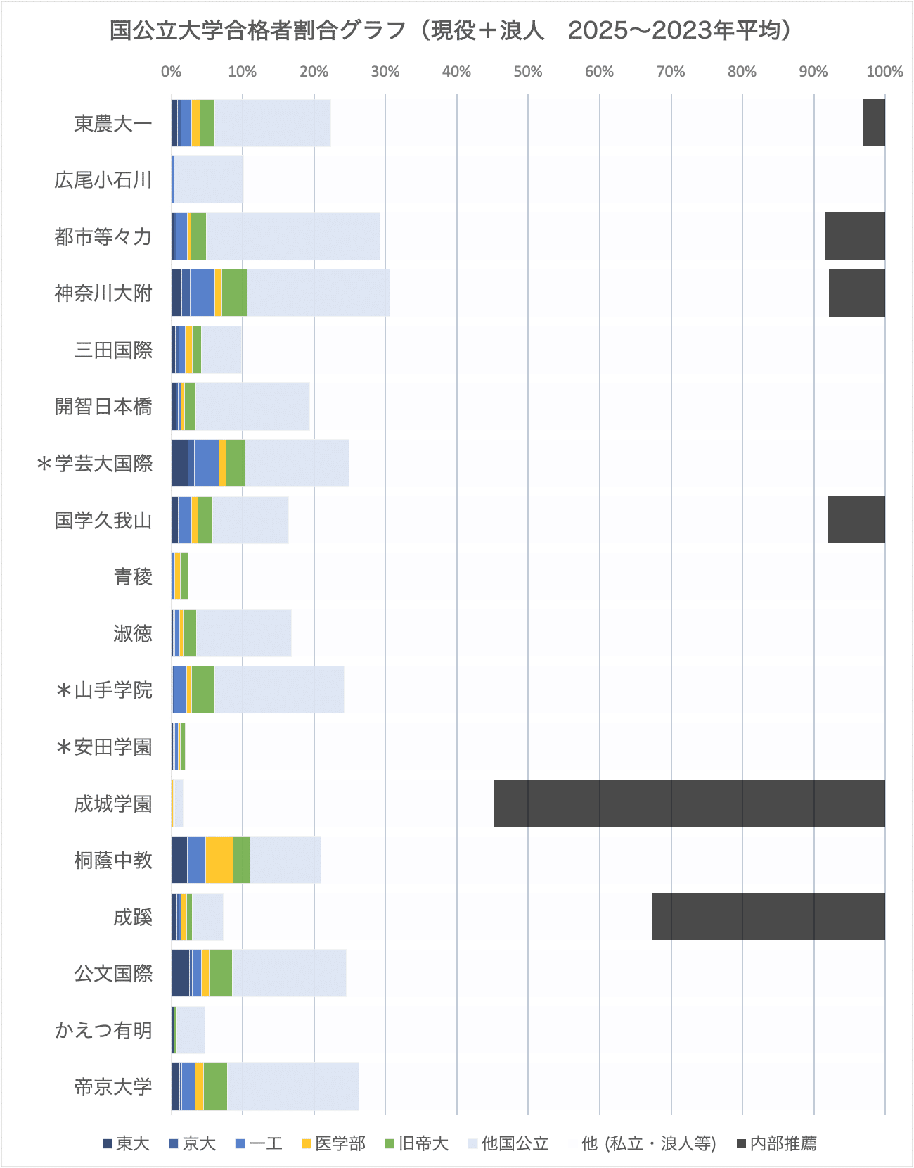 2023　全国高校偏差値　育伸社 backend=imagemagick;version=1;