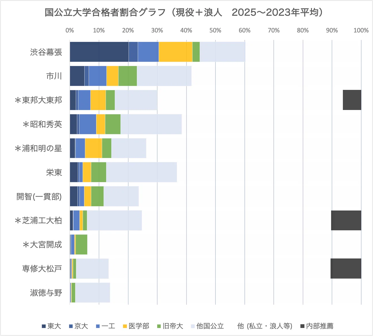 進学校の横比較】千葉・埼玉上位編（渋幕・市川・東邦大東邦・昭和秀英