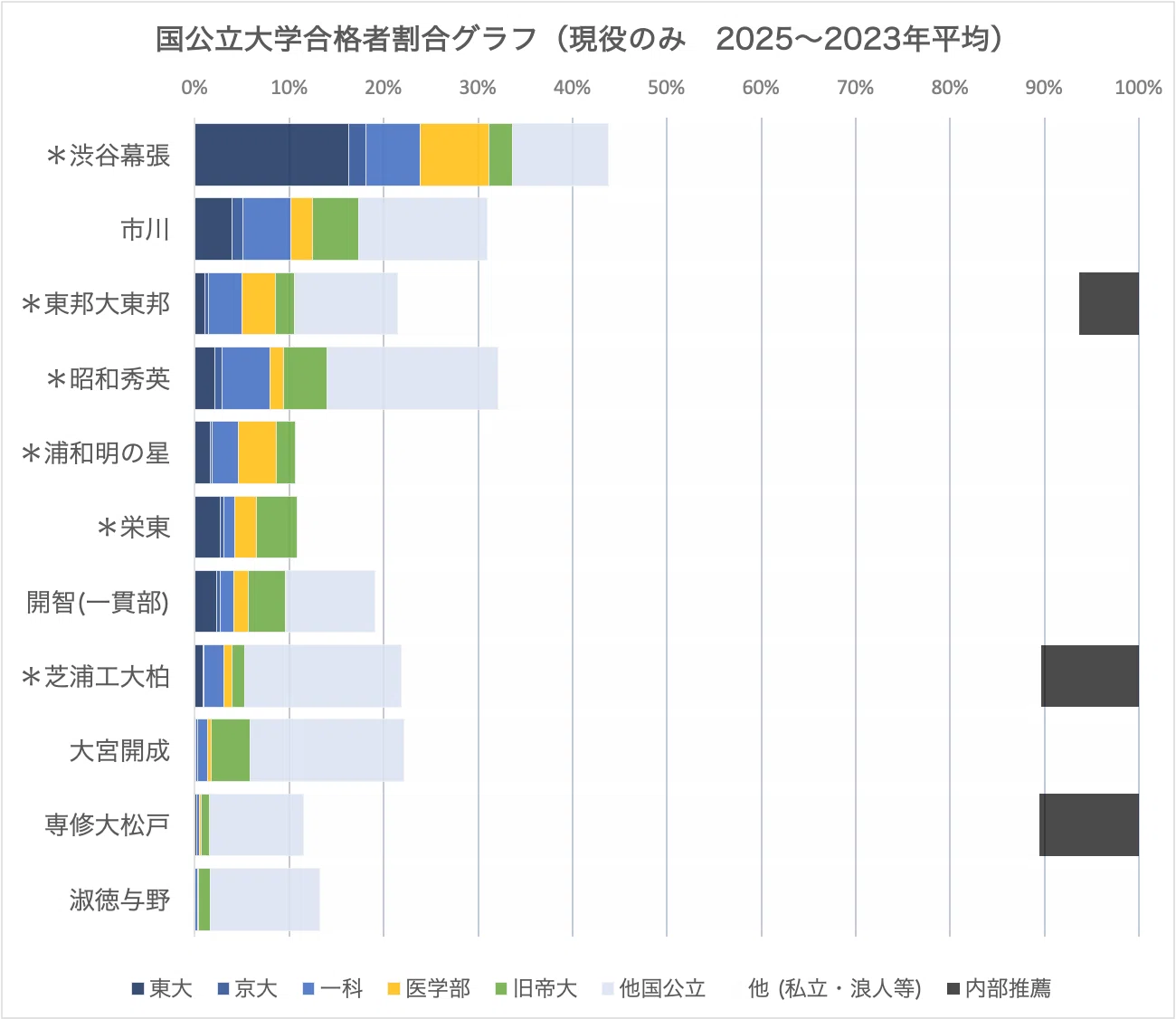 進学校の横比較】千葉・埼玉上位編（渋幕・市川・東邦大東邦・昭和秀英