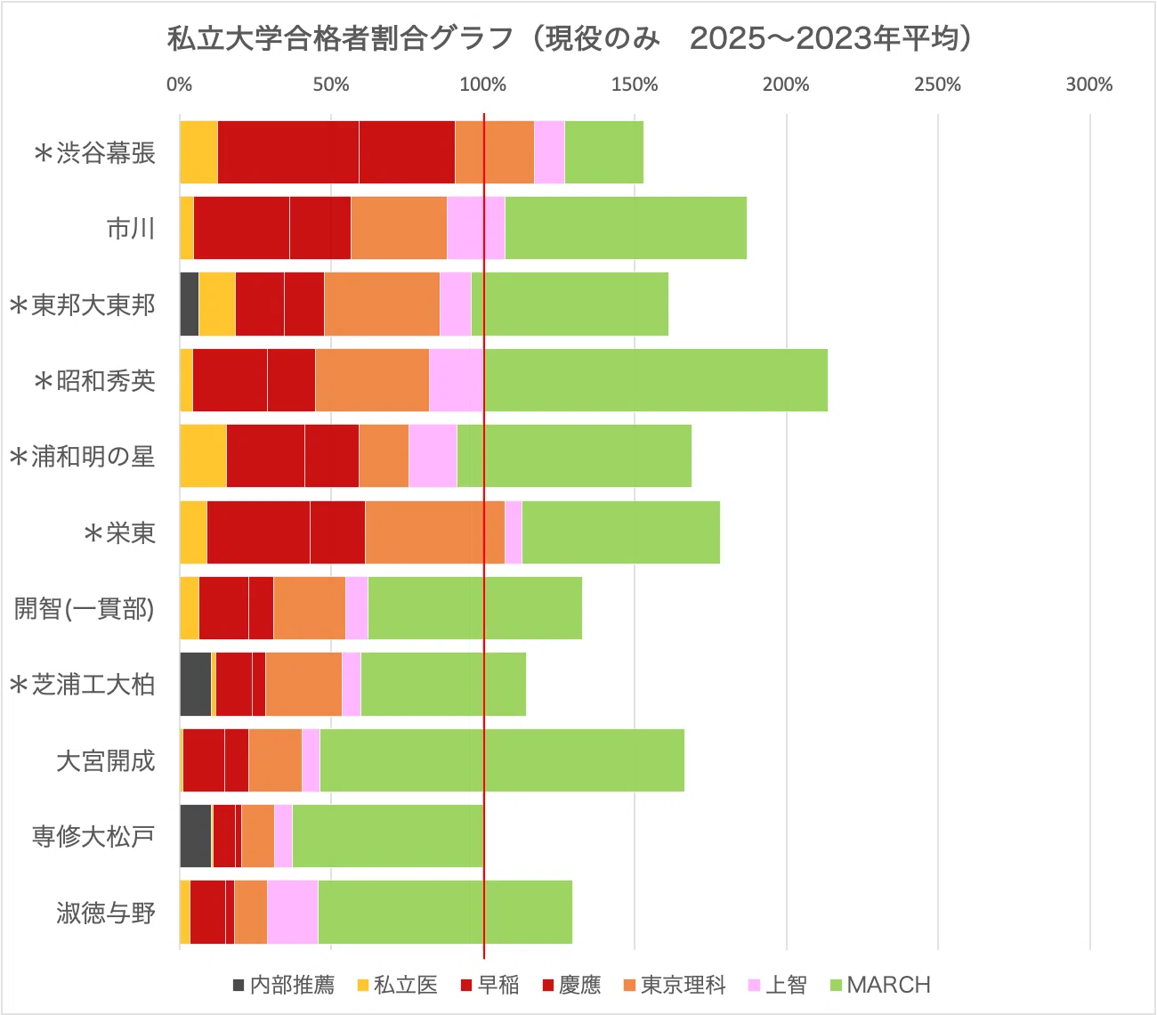進学校の横比較】千葉・埼玉上位編（渋幕・市川・東邦大東邦・昭和秀英