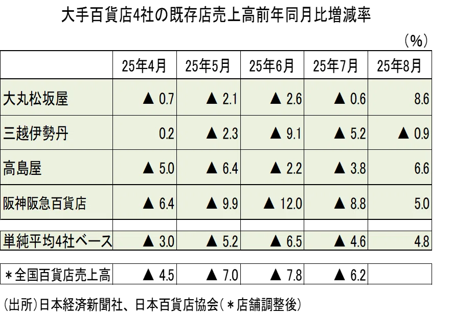 大手百貨店売上高、GDP、実質賃金、日銀短観・類似指標の製造業業況
