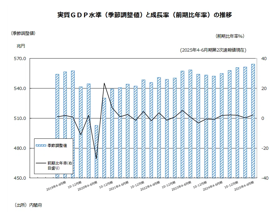 大手百貨店売上高、GDP、実質賃金、日銀短観・類似指標の製造業業況