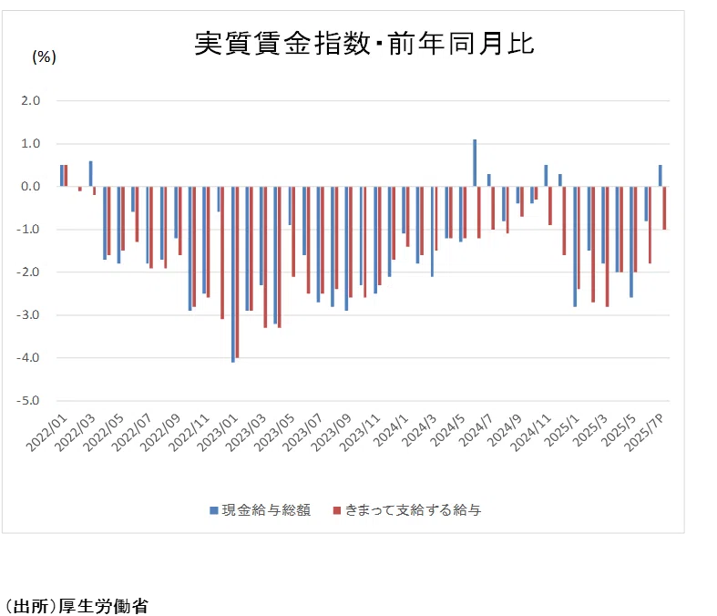 大手百貨店売上高、GDP、実質賃金、日銀短観・類似指標の製造業業況