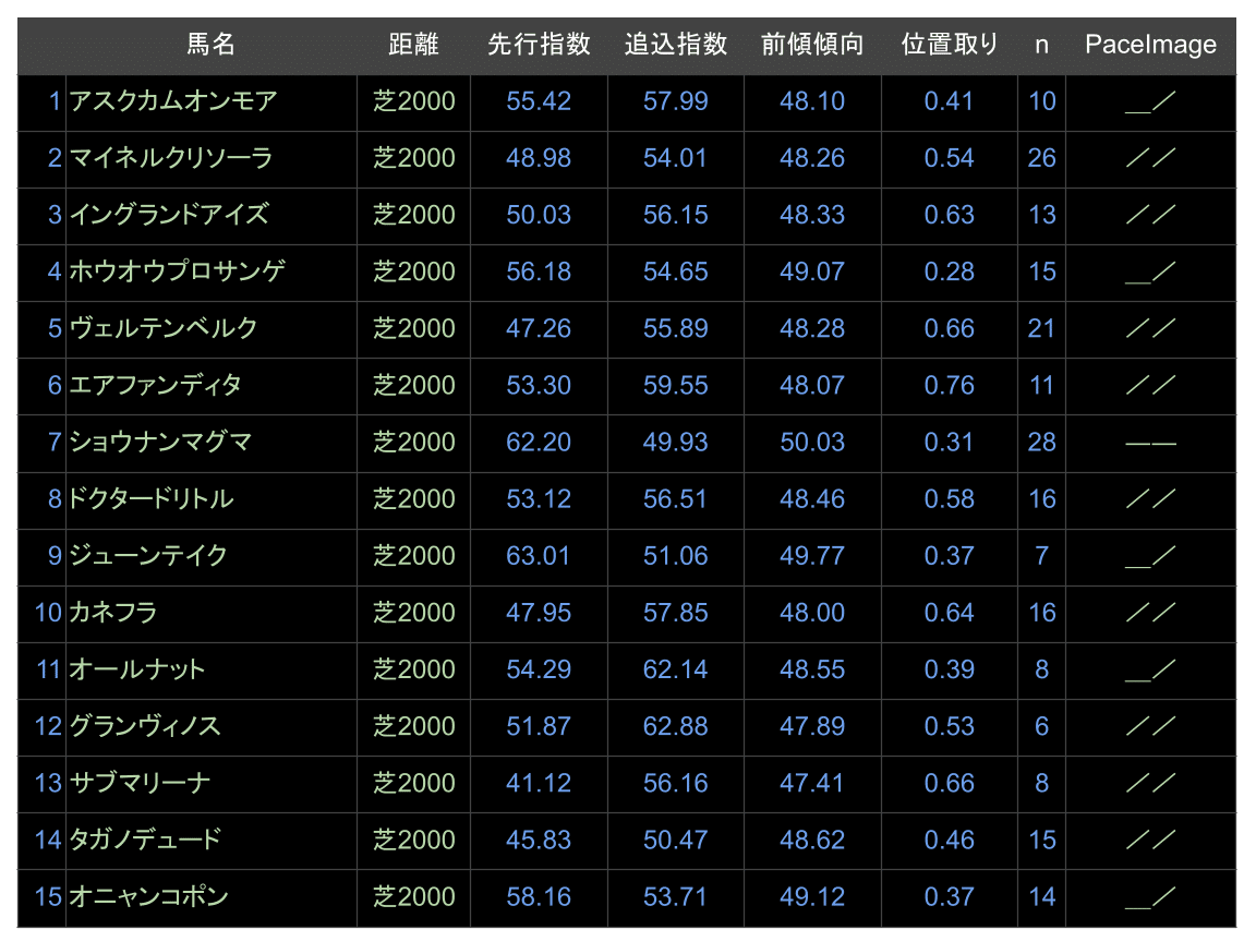 競馬・統計予測】チャレンジカップ・GⅢ（2025）｜VRS18🐴