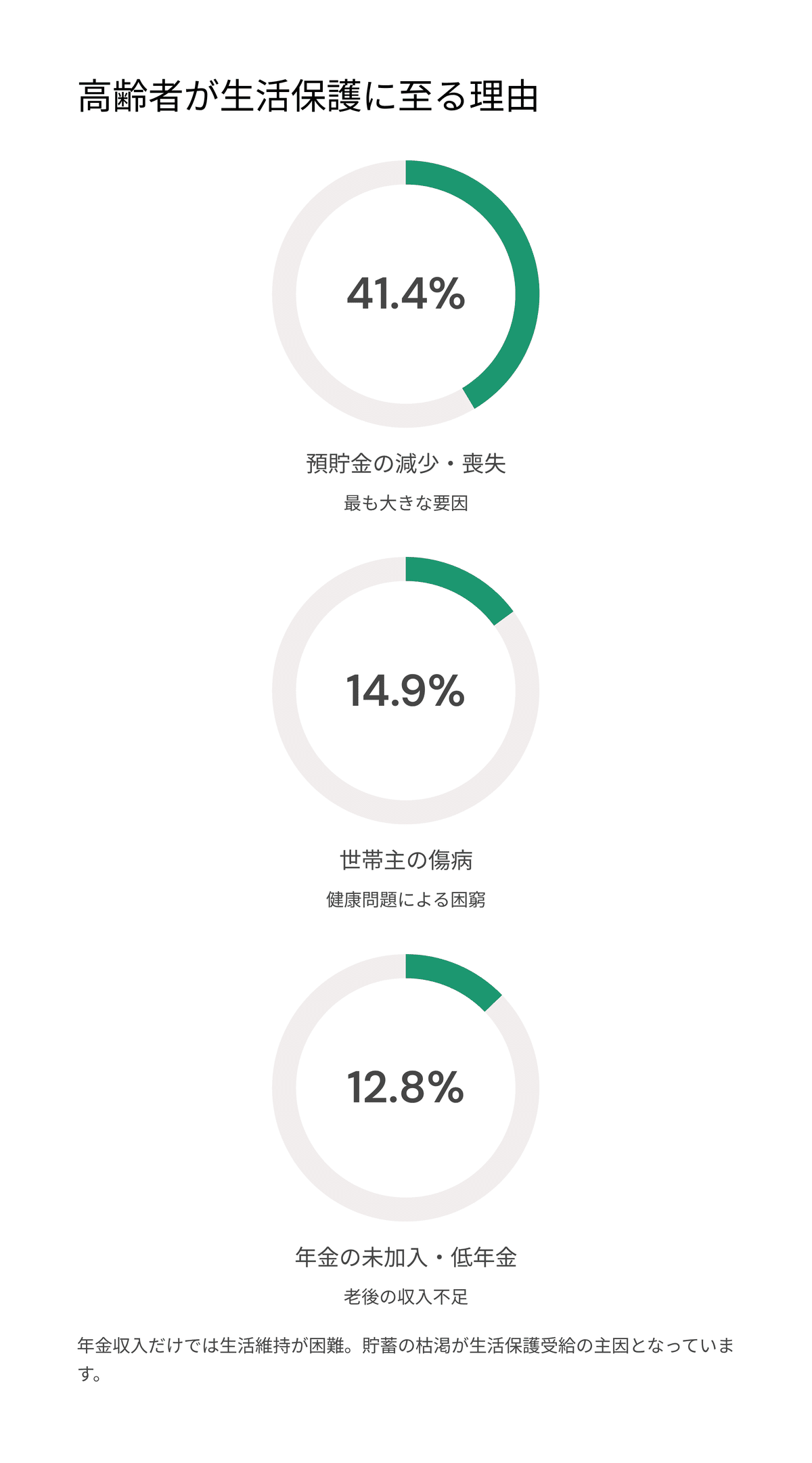 高齢者世帯と生活保護 ― 深刻化する「介護問題の社会化」｜松尾靖隆